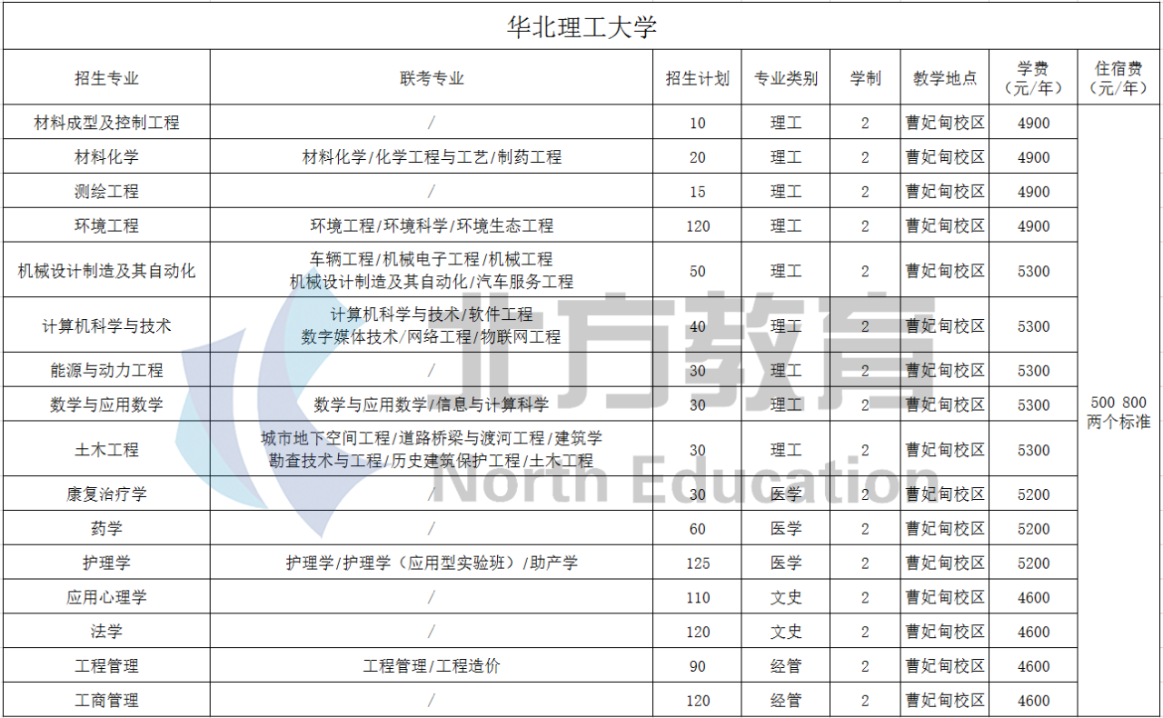 河北中醫學院承德醫學院河北體育學院河北科技師範學院河北北方學院