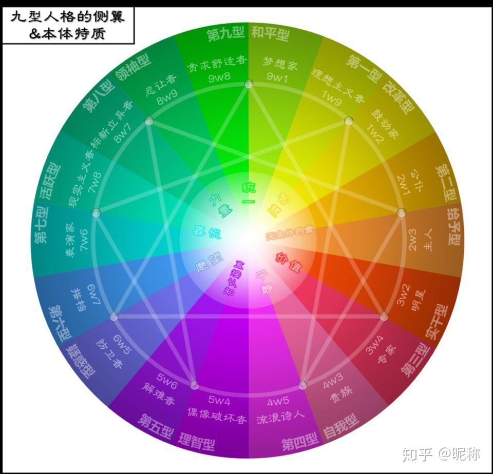 九型人格里几w几怎么判断? - 知乎
