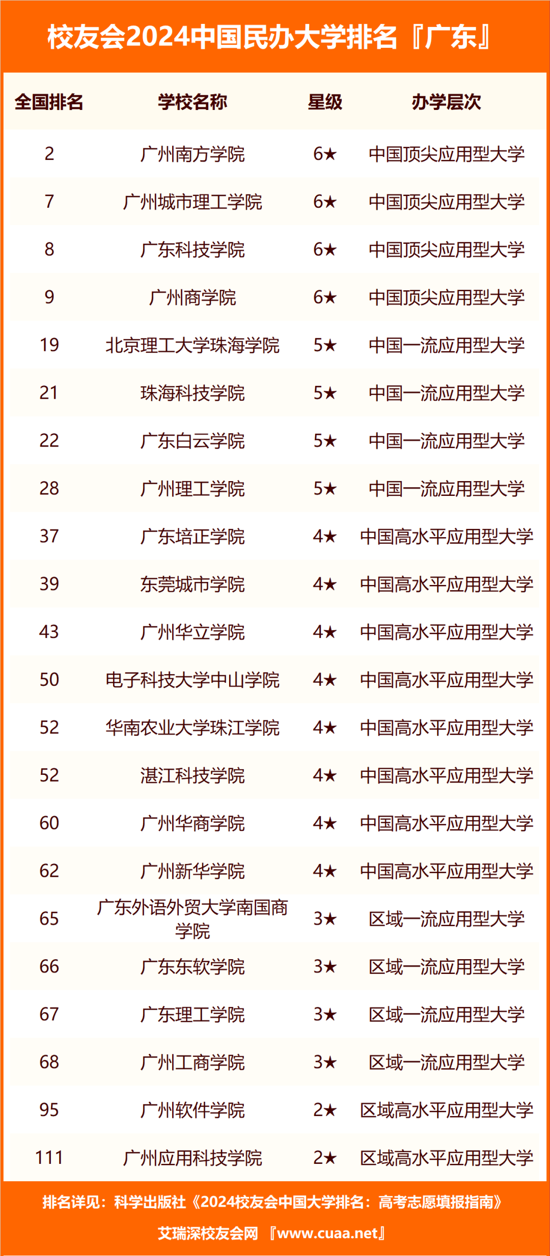 校友會2024廣東省大學排名中山大學廣州南方學院深圳信息職業技術學院