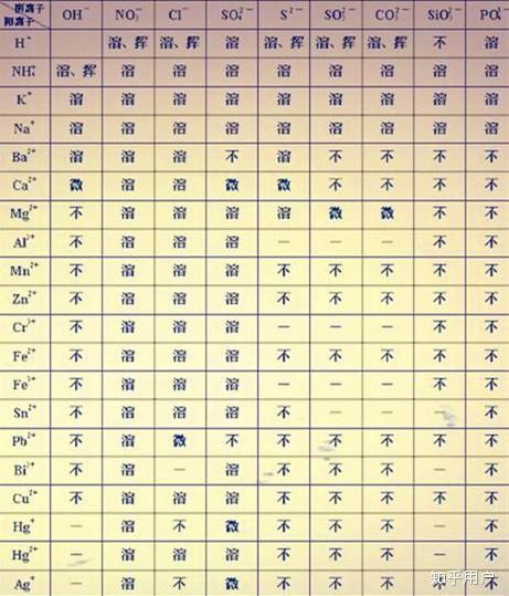 高中化学要掌握的难溶微溶物都有哪些? - 知乎