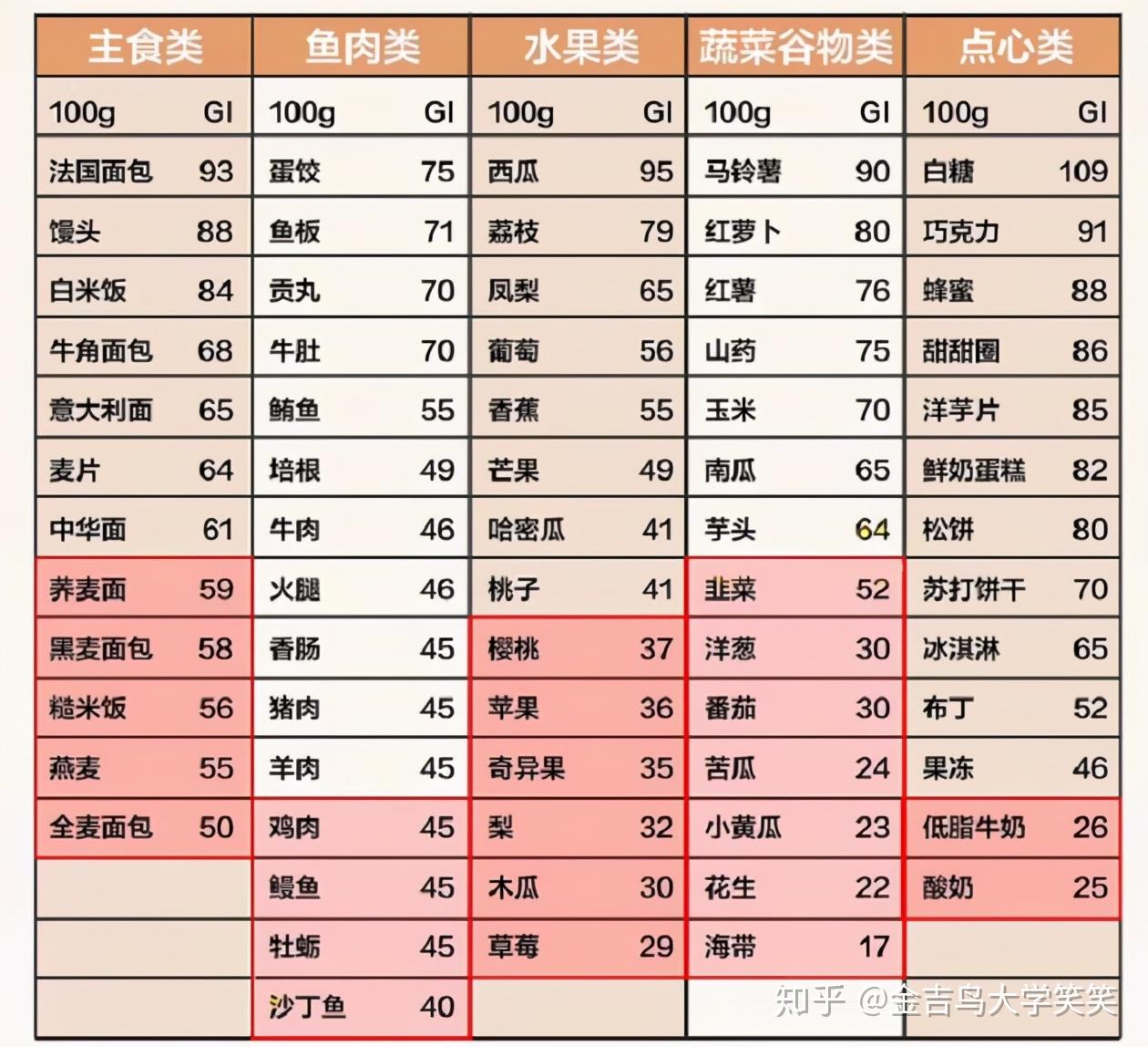 1 优先选择低血糖指数食物(gi)对减脂减肥略作了解的同学们,一定对gi