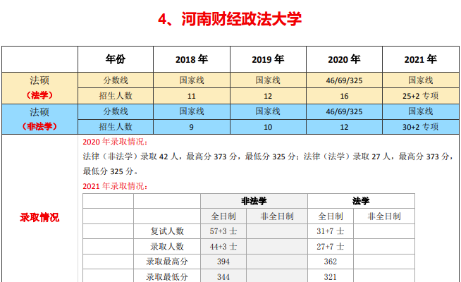 河南財經政法大學法碩複試刷的人數多嗎