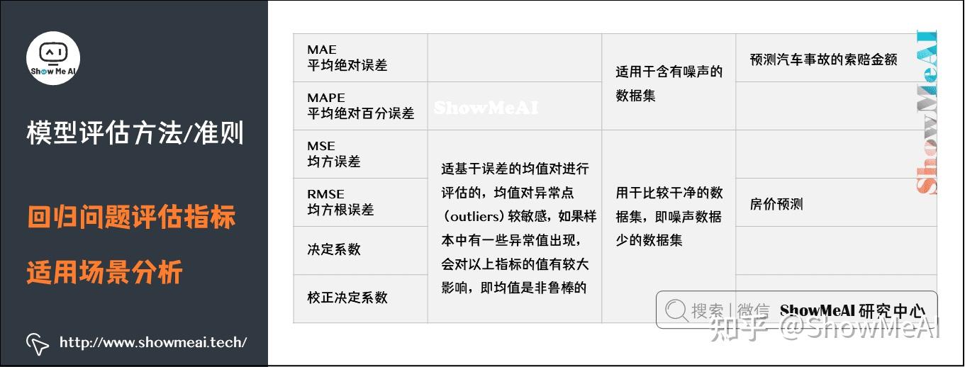 圖解機器學習算法2模型評估方法與準則機器學習通關指南完結