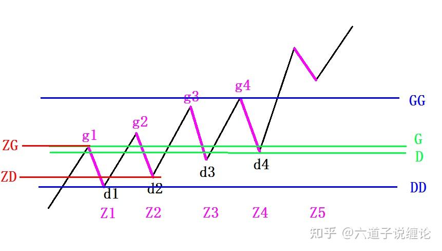 六道子讀纏論17教你炒股票20纏中說禪走勢中樞級別擴張及第三類買賣點