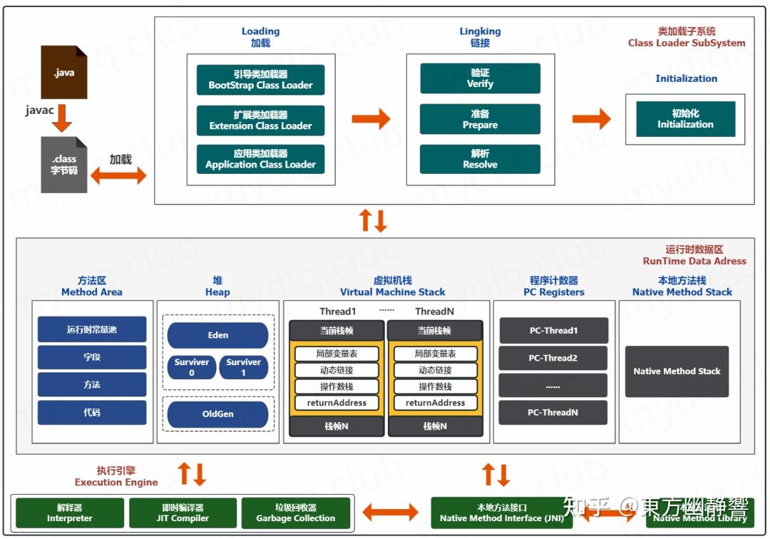 堆、栈、方法区到底是什么？一文带你搞懂 JVM 运行时数据区内存模型！ - 知乎