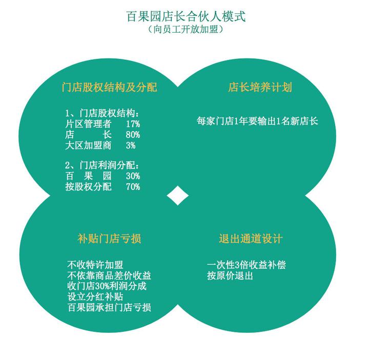 连锁“店长复制”和“激励模式” - 知乎