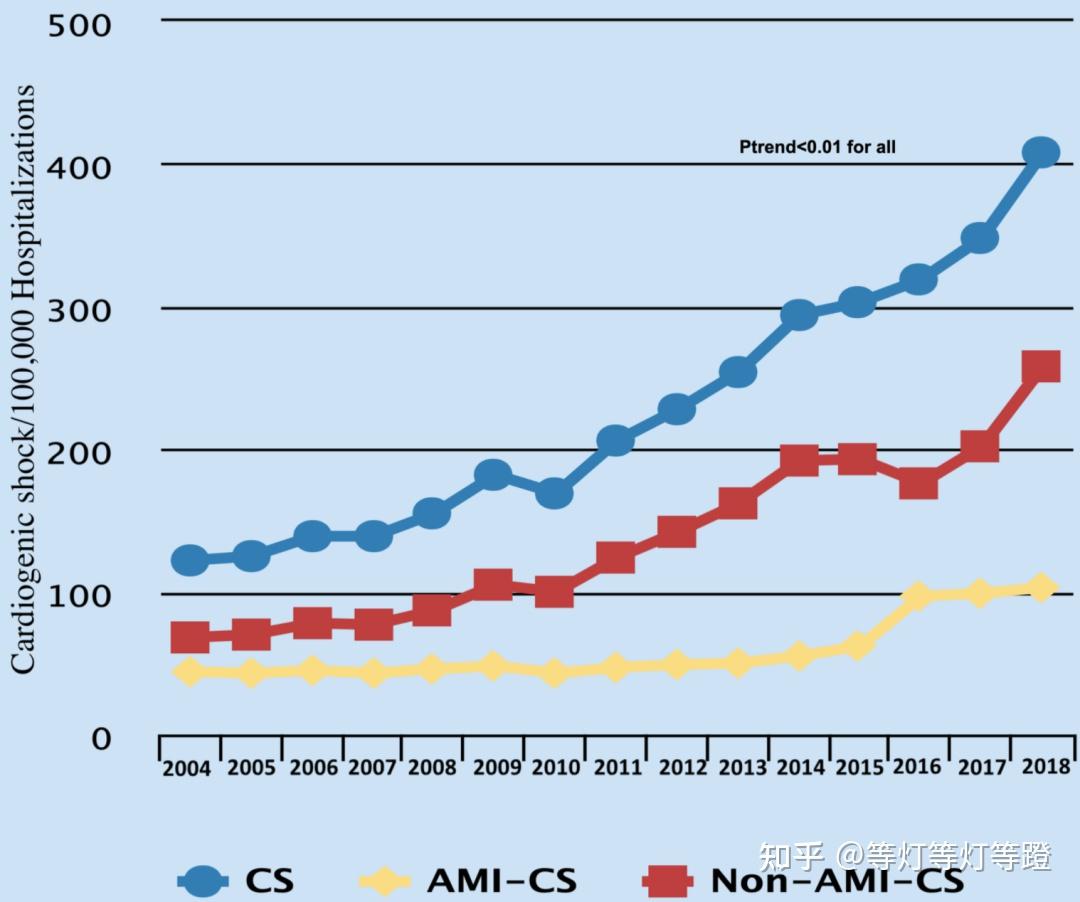 001,急性心肌梗死的cs患者(从43%到34;p 0.