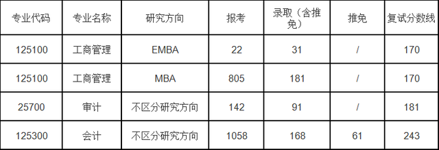 以下為部分院校的錄取比例:北京科技大學中南