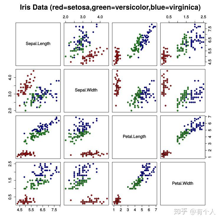 Iris flower data set 