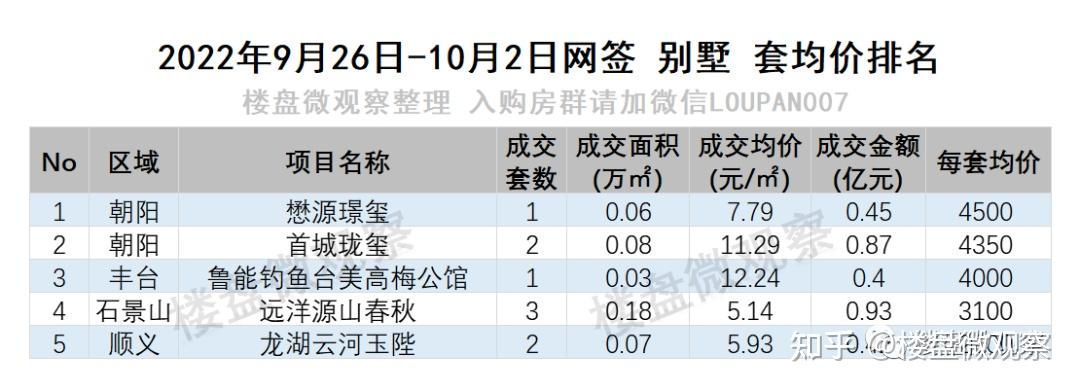 上周新房网签数据（2022年9月26日-2022年10月2日） - 知乎