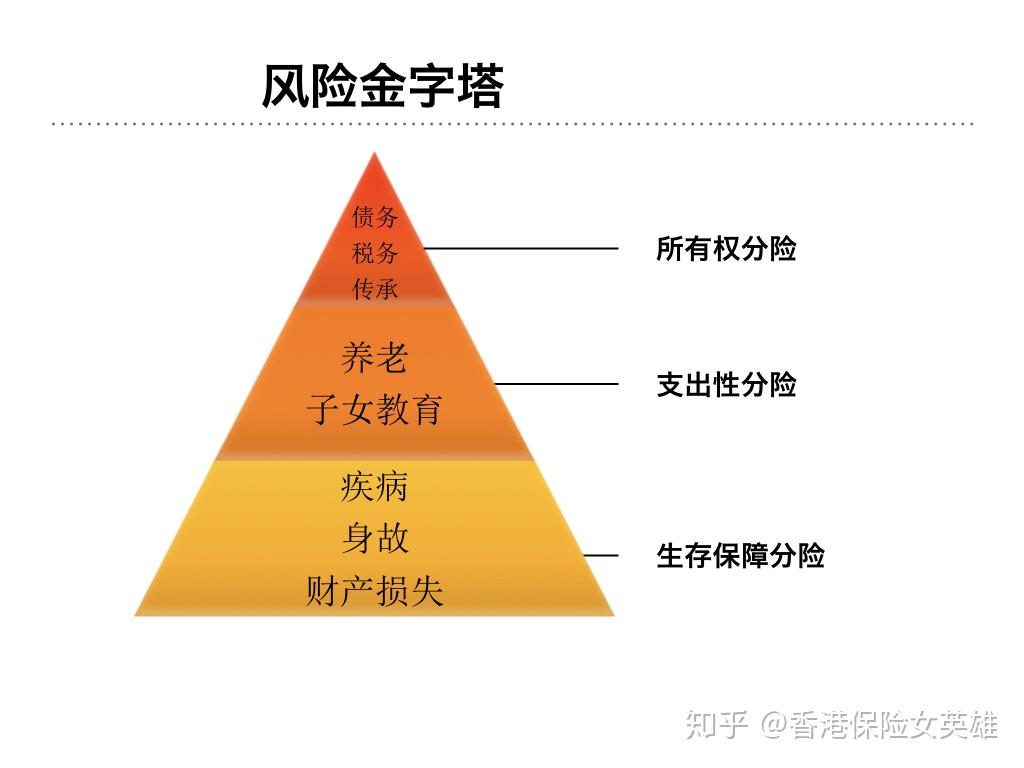防守体系风险金字塔