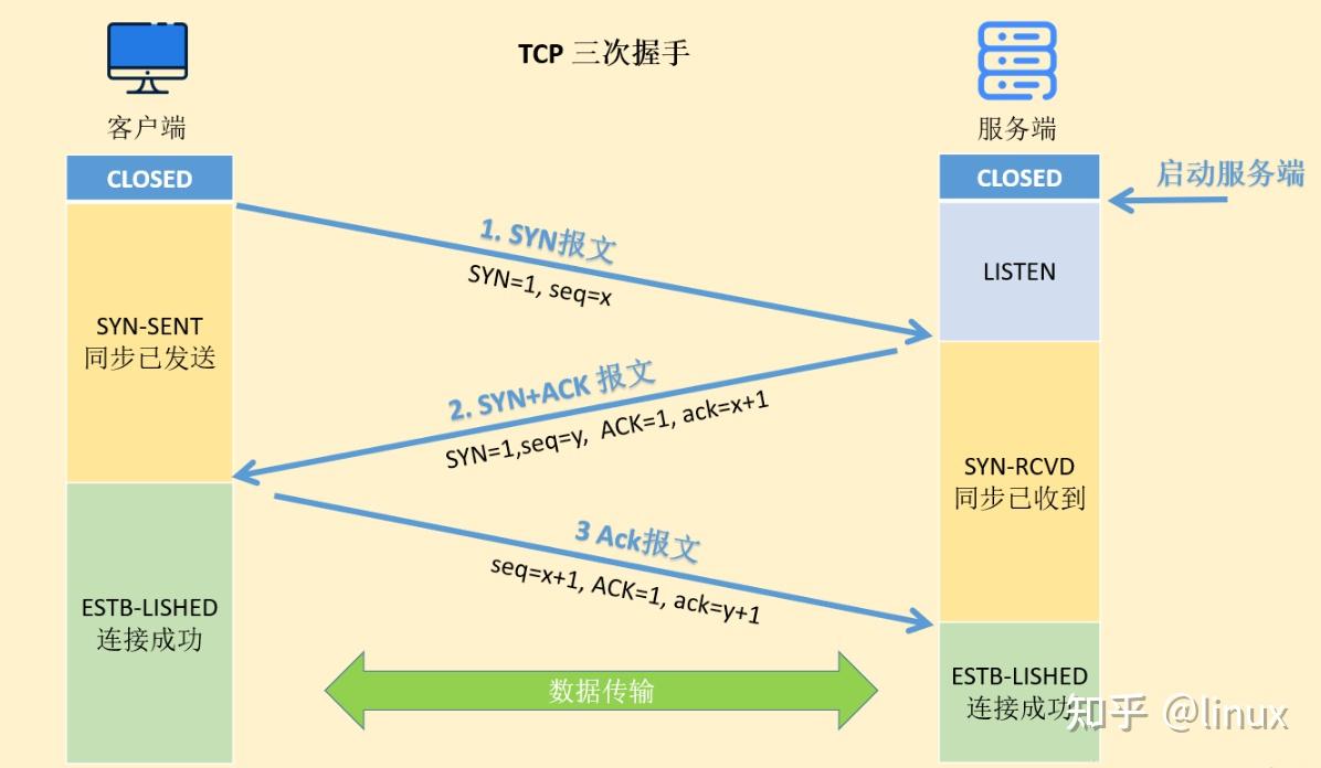 TCP SYN洪水 (SYN Flood) 攻击原理与实现 - 知乎