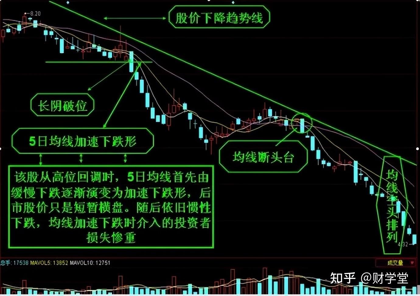 学习“加速下跌”均线形态,识别见底信号!|0基础学投资 - 知乎