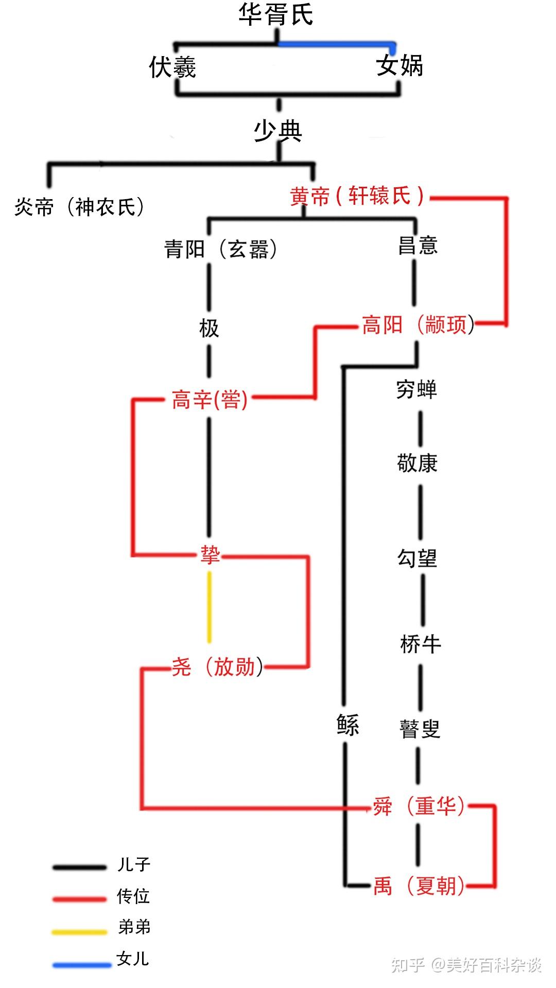 黄帝后代世系图图片