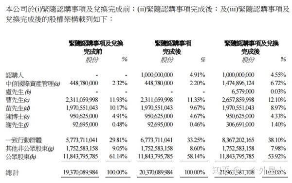 請輸入圖片描述 當時中信集團已成為五龍電動車的第二大股東,持股合計