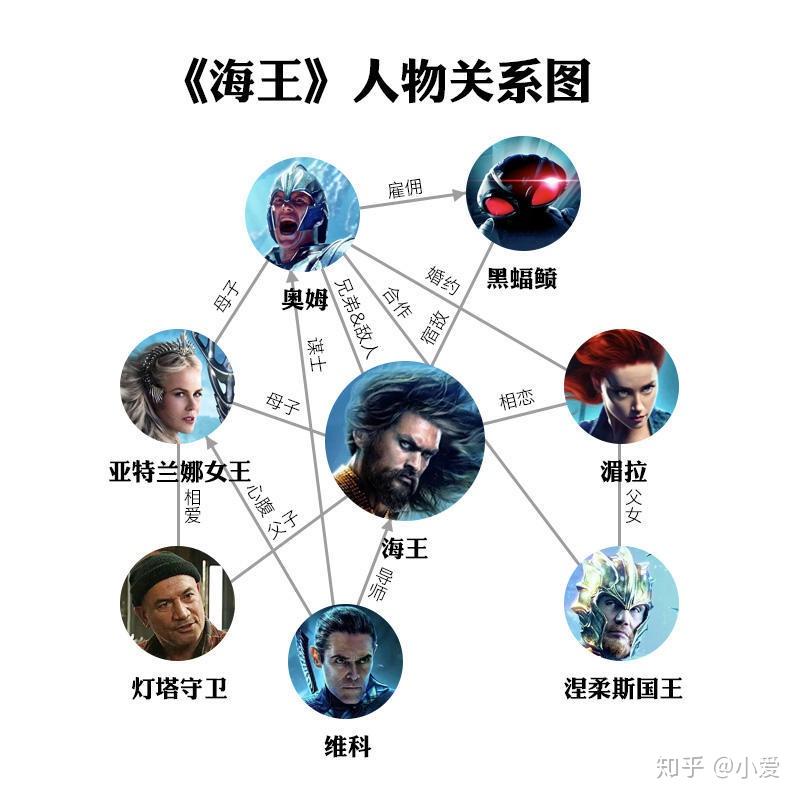 《海王》人物关系设定图世界观设定