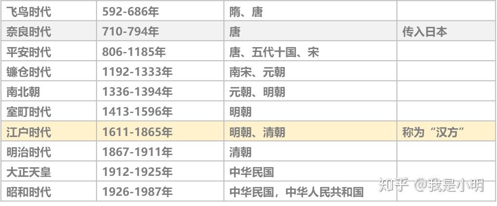 “汉方”管窥之一:为什么叫汉方? - 知乎