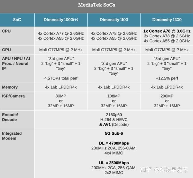 骁龙780g对比天玑1200图片