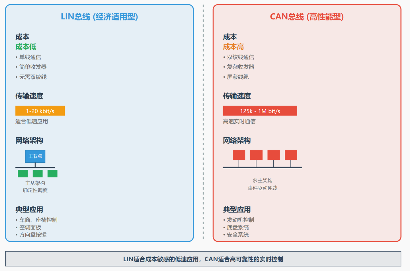 一文讲透汽车LIN总线,超级详细!!! - 知乎