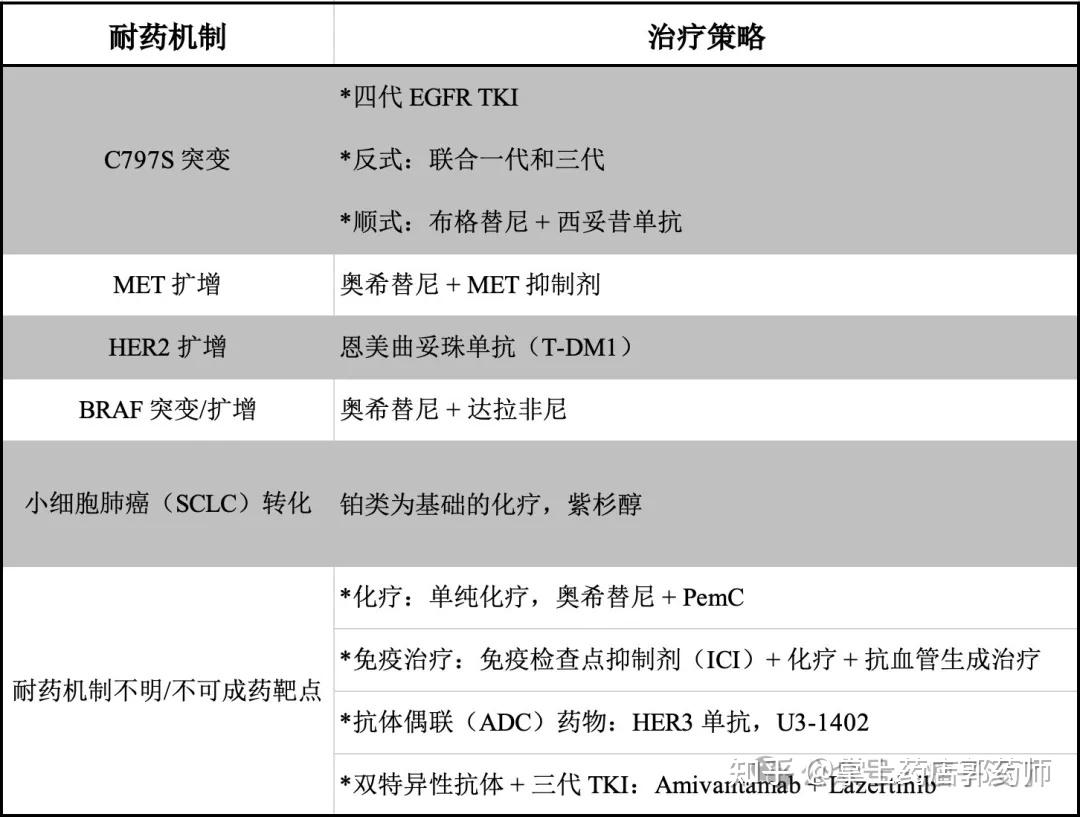 专家共识中指出,目前针对以奥希替尼为代表的三代egfr-tki耐药机制的