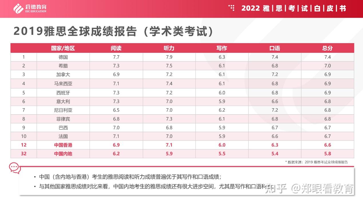 2022年4月16日,啟德考培在北京發佈《2022雅思考試白皮書》,《2022