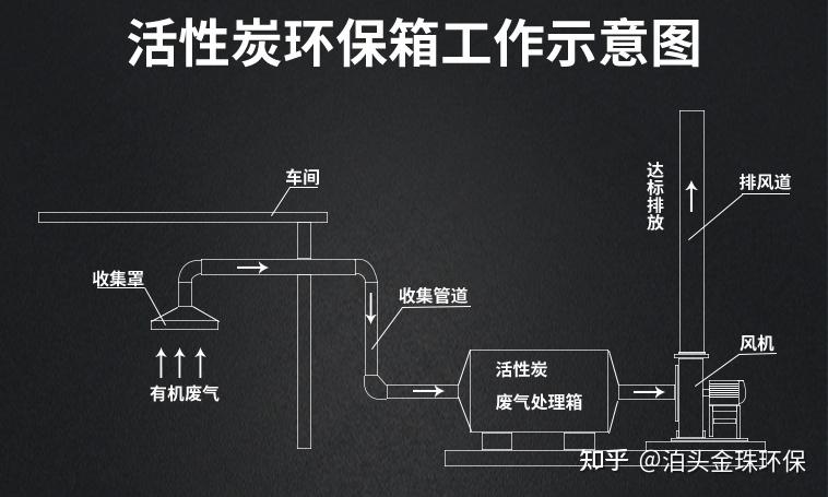 活性炭吸附箱处理废气示意图