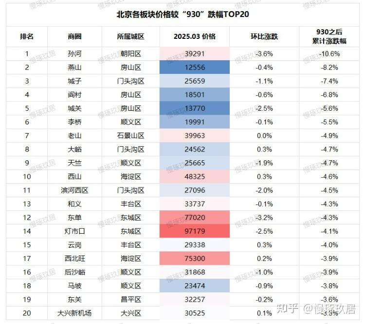 冰火两重天：3月北京房价涨跌榜 - 知乎