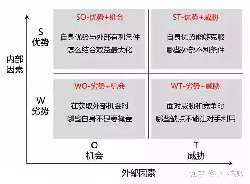巧用SWOT 分析法，助力做出精准决策 - 知乎