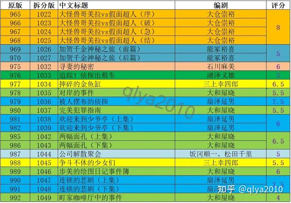 年 名侦探柯南 动画原创逐集打分及简评 知乎