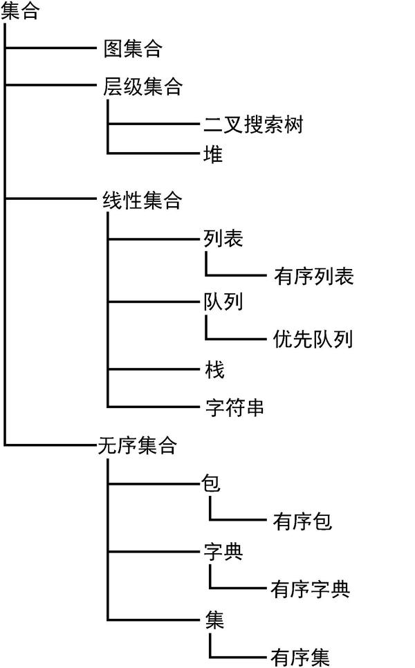 Python数据结构之集合 知乎 7864