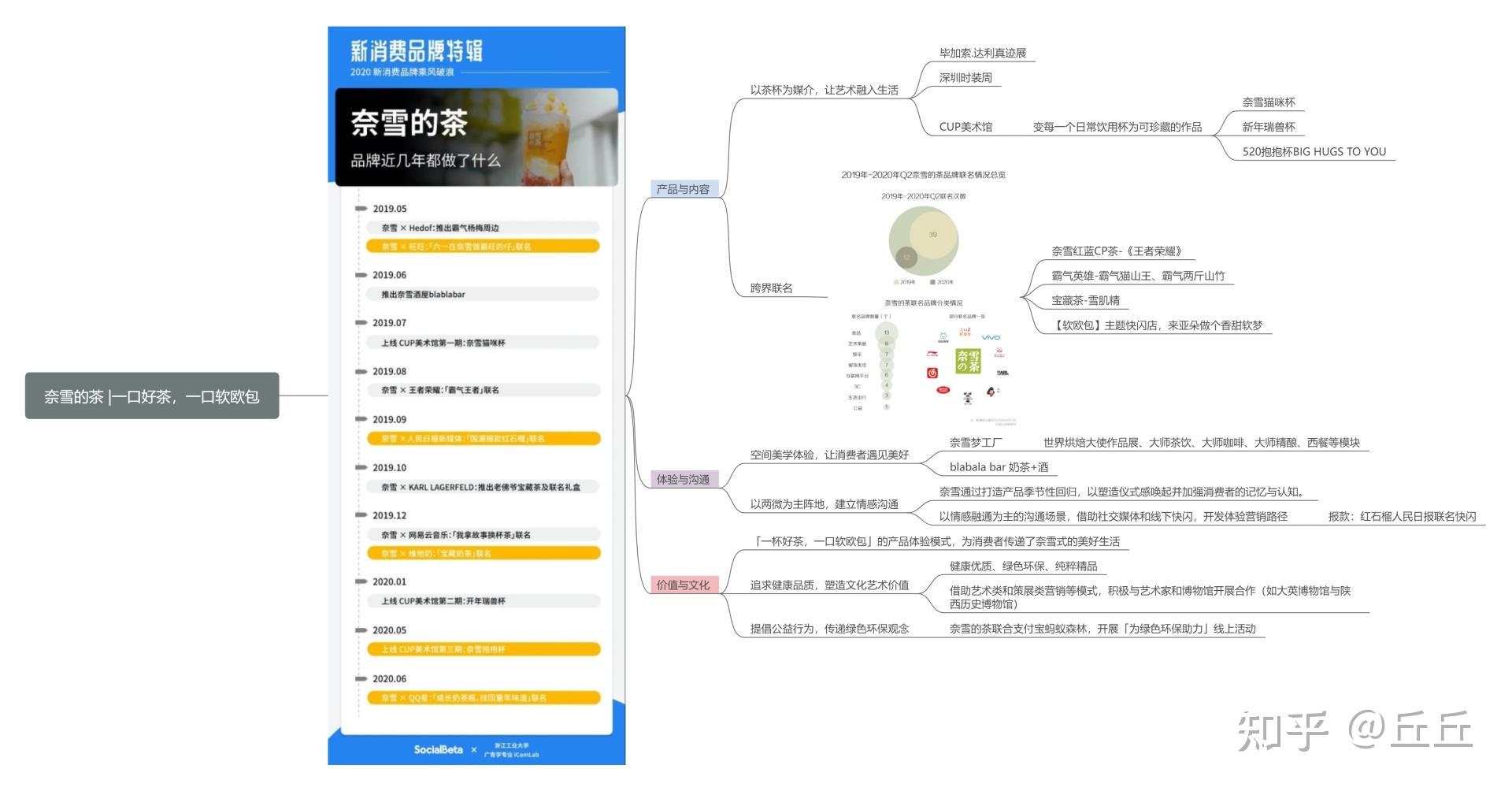 万份研报和运营增长思维导图社群说明