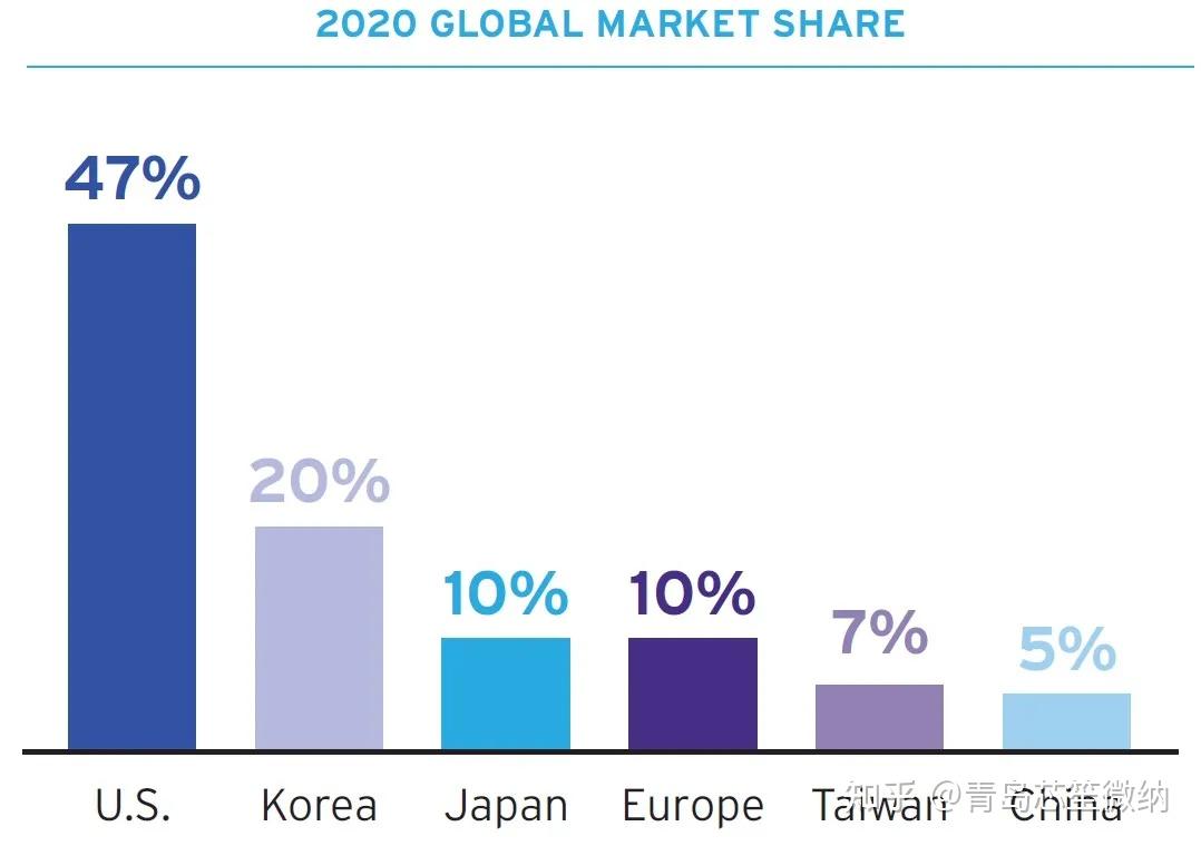 2021传感器半导体市场霸主美国pk全球中国份额凄惨