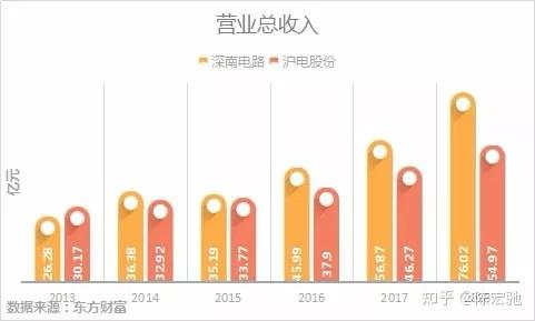 比较一下PCB龙头,深南电路和沪电股份-深南电路和沪电股份哪个盈利能力强些