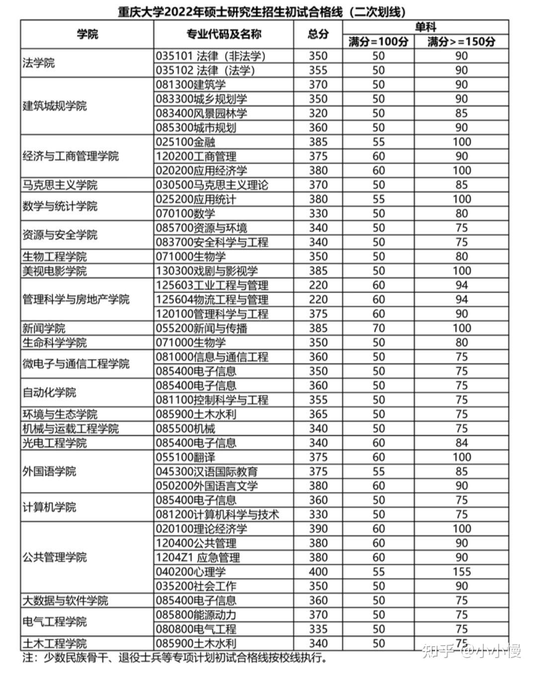 2022年重庆大学硕士研究生复试线