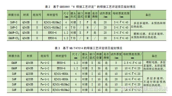 或表3 的規劃情況編制用於施焊試件的預焊接工藝規程(pwps);由生產