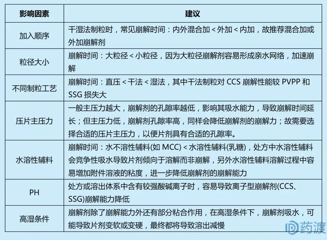 新药固体口服制剂开发路径：处方篇 - 知乎