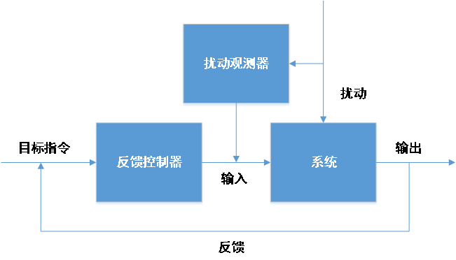 闭环系统与开环系统