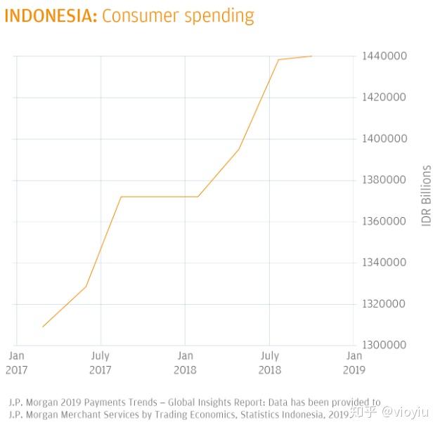预计印度尼西亚2019年的经济增长将较缓于2018年,从2018年的5.