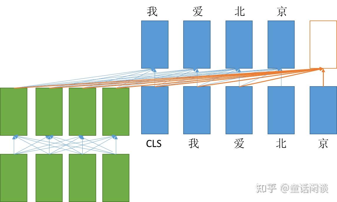 Transformers代码——利用past Key Value缓存推理加速 知乎