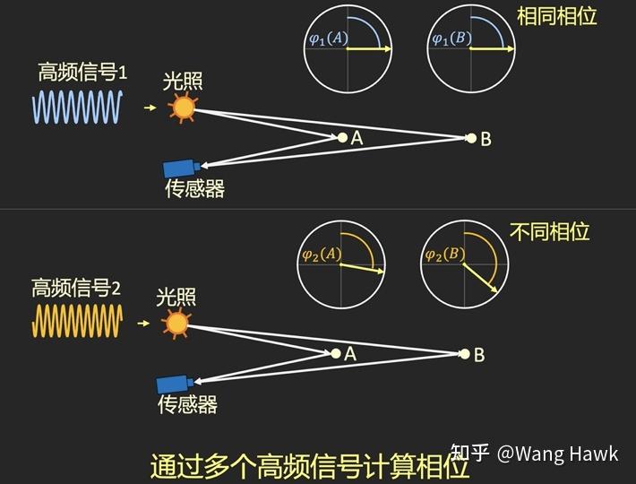 54. 多徑干擾-3d相機面臨的另一個挑戰 (tof系列4) - 知乎