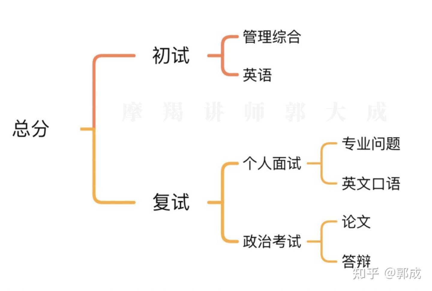 1 流程梳理線上複試又分為兩個大的模塊:個人面試 政治考試(間隔時間