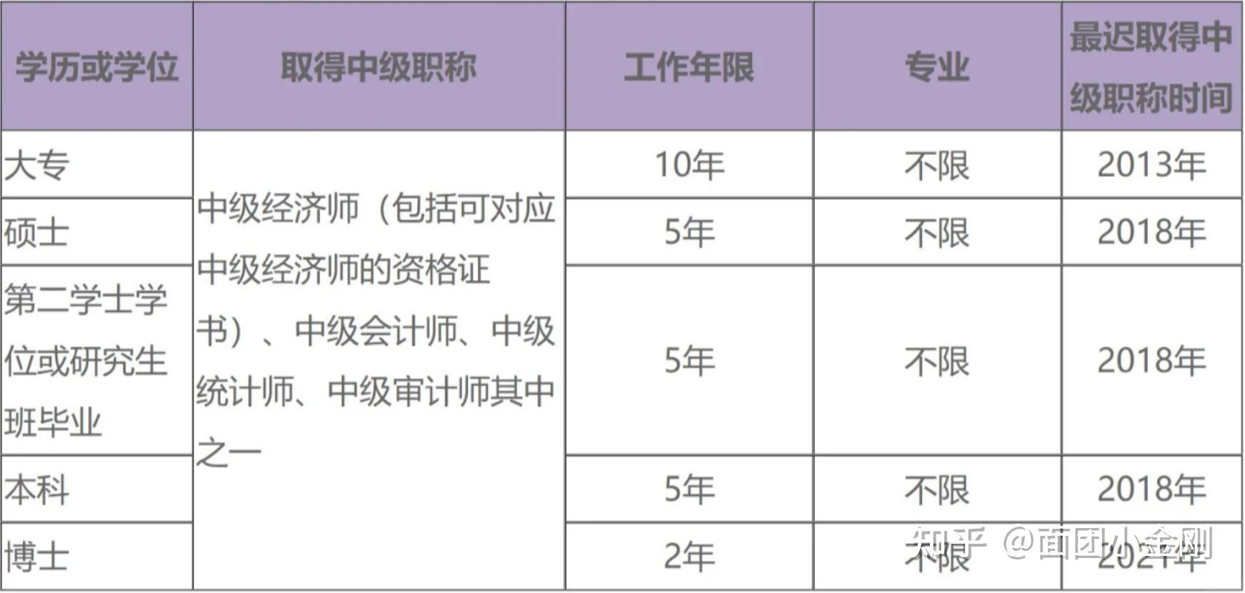认为高级经济师的报考门槛较高,但实际上,这个职称的报考条件相当宽泛