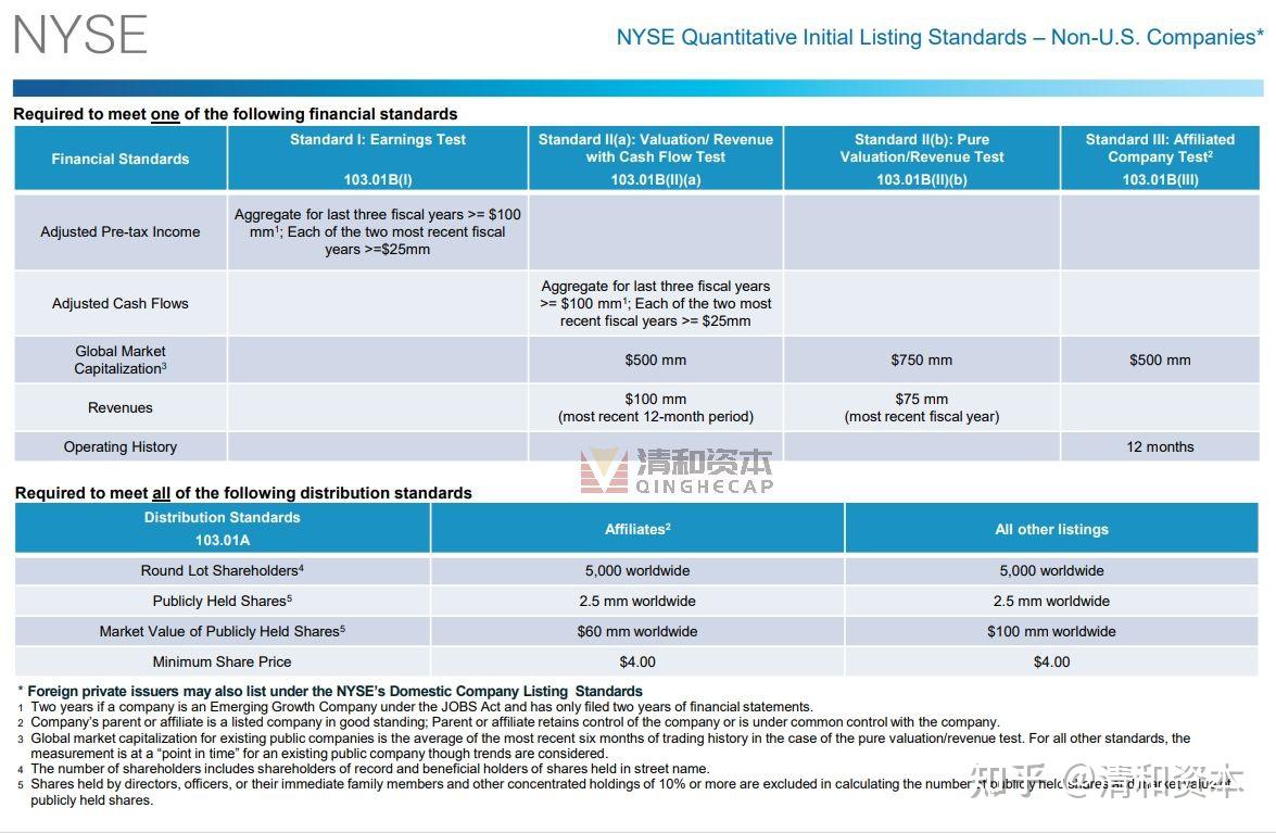 最新版美国上市条件标准——纽交所- 知乎