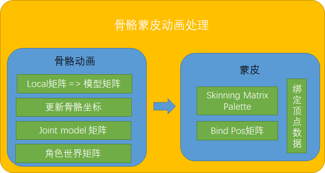 GAMES104-现代游戏引擎：08 动画技术基础