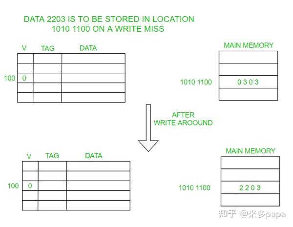 透写和回写缓存（Write Through and Write Back in Cache） - 知乎