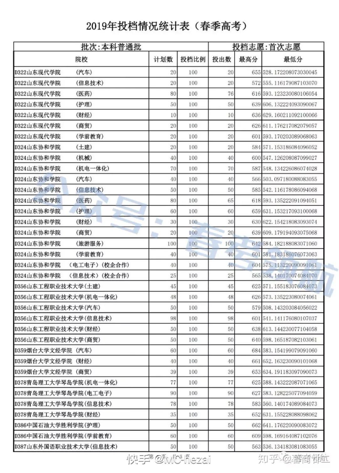 问:谁有山东春季高考各学校的录取分数线一览表? - 知乎
