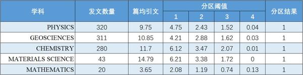 中科院分区表修正:Sci Adv、Nat Commun、PNAS重回一区 - 知乎