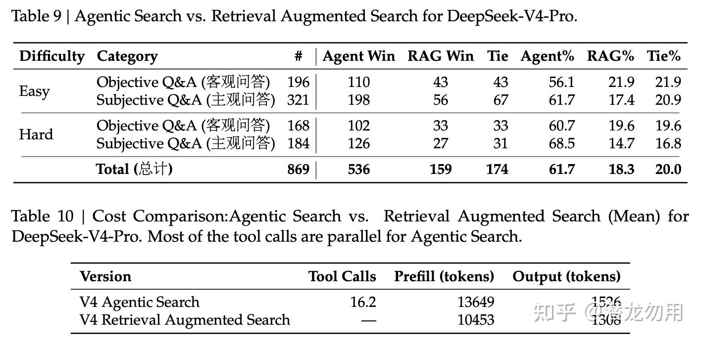 Table 9 是 Agentic Search vs RAG 在各难度分类下的 win/lose/tie 对比；Table 10 是二者成本对比（agentic search 仅略贵于 RAG，但在复杂任务上明显更准）