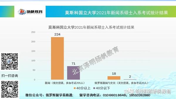 21年莫斯科国立大学新闻系入系考试通过率到底是多少 知乎