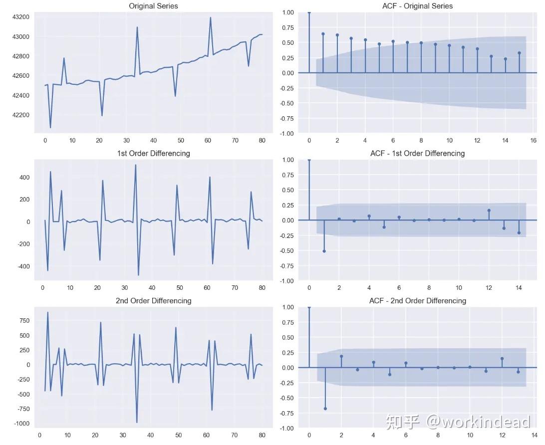 一文读懂ARIMA时序算法：以银行AUM指标监控为例- 知乎